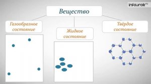 8.  Различия в молекулярном строении газов, жидкостей и твердых тел