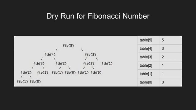 Dynamic Programming | Set 1 (Solution Using Tabulation) | GeeksforGeeks