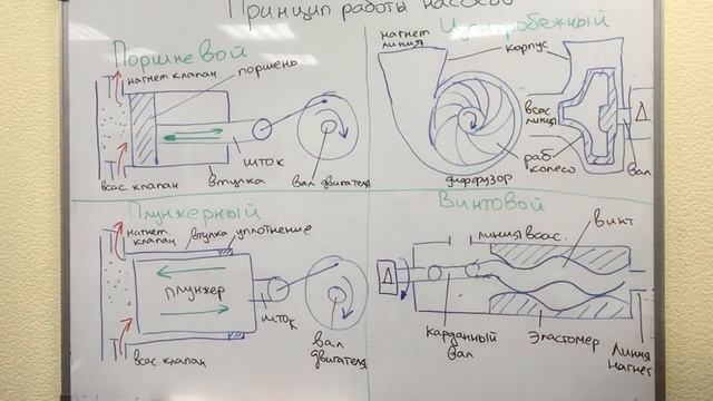 Буровая Пятиминутка No.11. Принцип работы насосов: центробежный, винтовой, поршневой, плунжерный смотреть онлайн