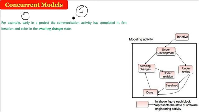 Concurrent Models | Concurrent Models in Software Engineering in HINDI смотреть онлайн