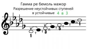Гамма РЕ БЕМОЛЬ МАЖОР - вводные звуки - устойчивые и неустойчивые ступени