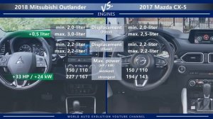 2018 Mitsubishi Outlander vs 2017 Mazda CX-5 (technical comparison)