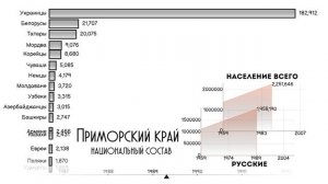 Приморский край.Национальный состав.Население Владивостока.Этнический состав.Статистика.Рейтинг