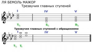 ТРЕЗВУЧИЯ с обращениями - ЛЯ БЕМОЛЬ МАЖОР - Как строить трезвучия