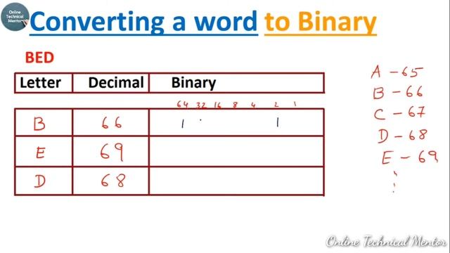 ASCII code | ASCII in Python | chr and ord function