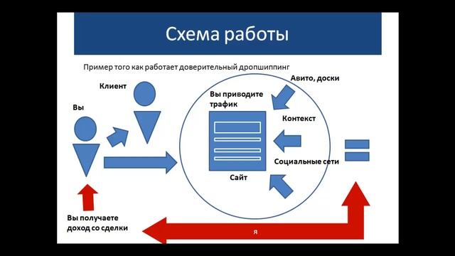 Виды моделей дропшиппинга - полный разбор! Азбука Дропшиппинга