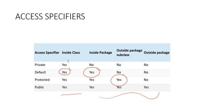 Java Access Modifiers | Access specifiers | pubic | private | protected | default | tutorial 36 смотреть онлайн