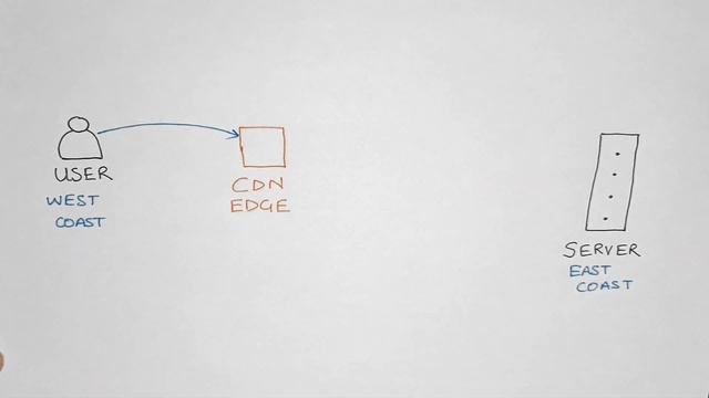 How does a CDN work to improve page load time смотреть онлайн