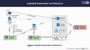 Challenges of Autoscaling Databases in Kubernetes | Production-Grade Databases on Kubernetes| KubeD