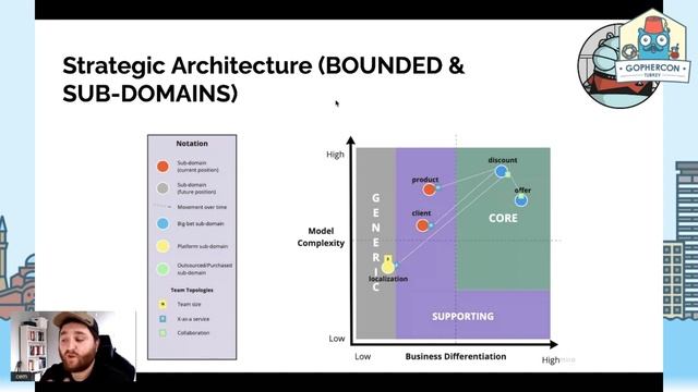 Solving problems using DDD and domain storytelling in Go - Cem Başaranoğlu - GopherConTR 2021 смотреть онлайн