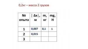 7 класс.   Лабораторная работа №4.  Изучение упругих деформаций.
