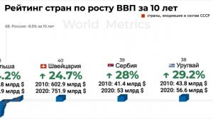 Как изменился ВВП ведущих стран за 10 лет?