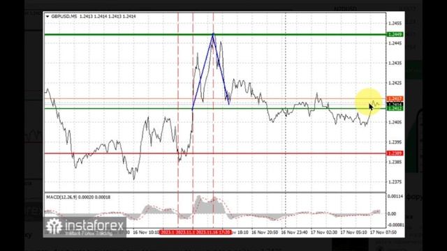 17.11.2023 Фунт продолжит рост против доллара к 25-й фигуре. EURUSD, GBPUSD, USDJPY