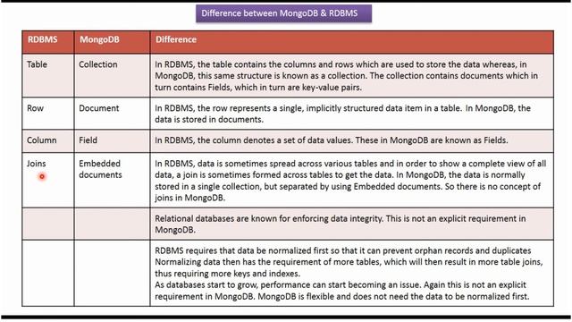 Difference between MongoDB & RDBMS | MongoDB Tutorial for Beginners