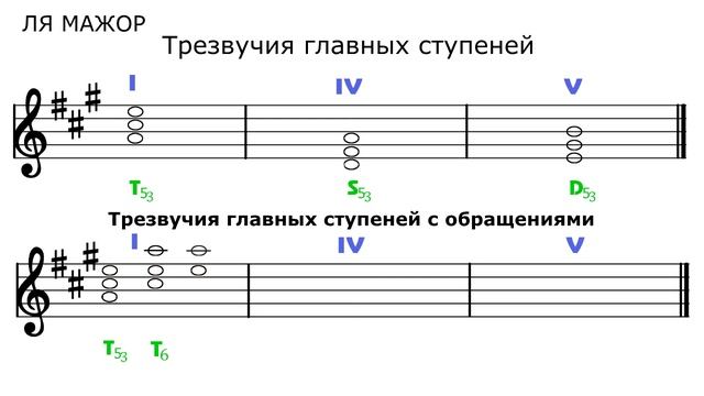 Трезвучия от ноты ля. Трезвучия от ноты ля