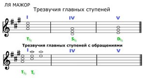 Трезвучия с обращениями в тональности ЛЯ МАЖОР - Как строить трезвучие