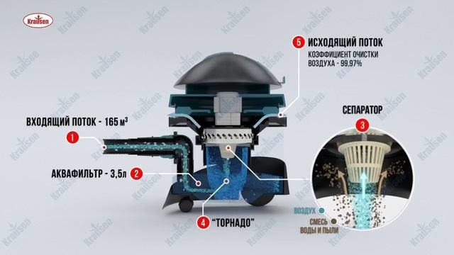 Пылесос с аквафильтром и сепаратором Krausen YesLuxe