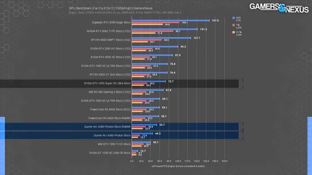 Intel Arc A380 Gaming GPU Review & Benchmarks vs. AMD RX 6400, GTX 1650, & More смотреть онлайн