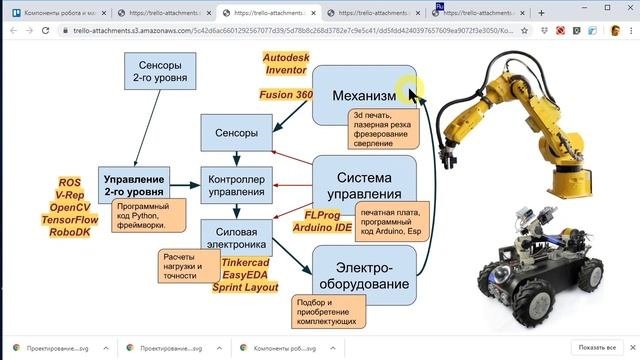 Компоненты робота и этапы его проектирования