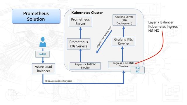 How To setup Prometheus and Monitor  Kubernetes Cluster and Detailed explanation?