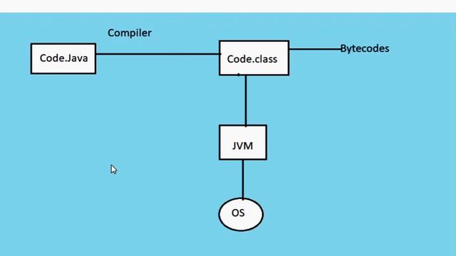 How Java Works | Java Classroom | TeqStories