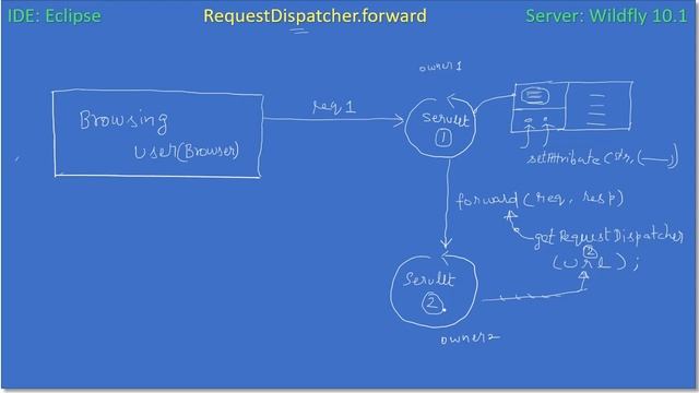 RequestDispatcher Forward vs Include Part 1 | JavaEE Wildfly Servlet Tutorial #20 смотреть онлайн