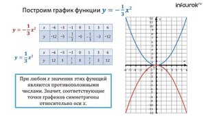 Функция y= ах², её график и свойства | Алгебра 9 класс #5 | Инфоурок