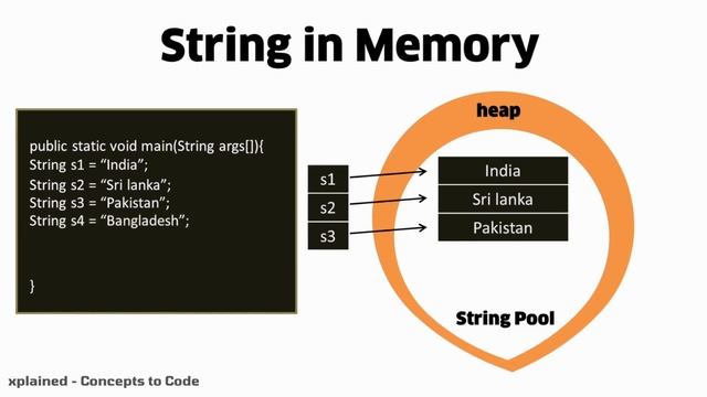 What is Immutable String | Why String is Immutable In Java (Hindi) @-xplained