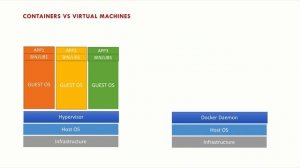 Containers Vs Virtual Machines