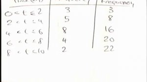 Cumulative Frequency Part 1