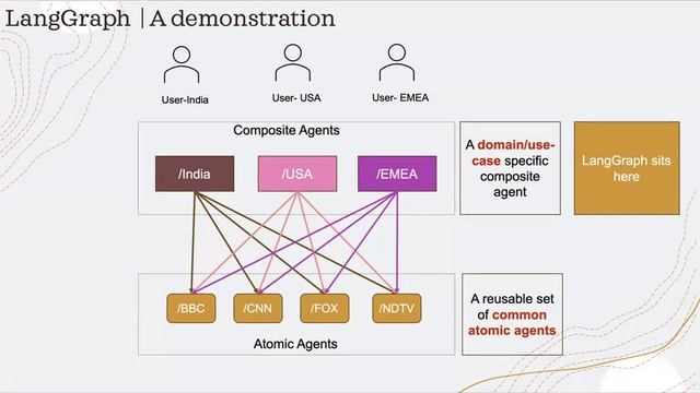 Langgraph: The Agent Orchestrator