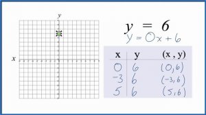 How to Graph y = 6