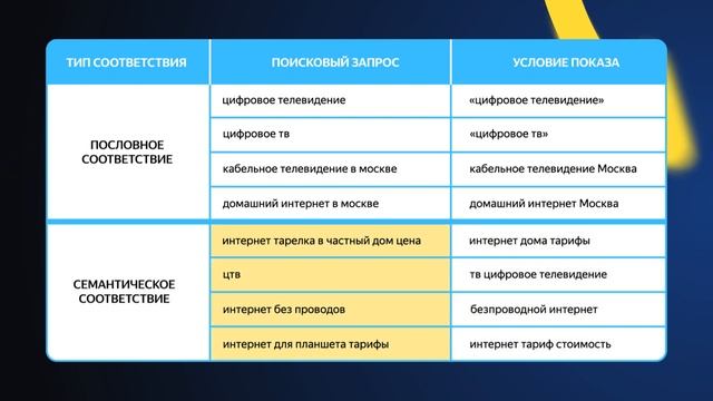Работа с семантикой | Продвинутый курс Яндекса про Директ
