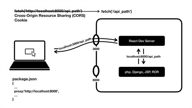 Create React App - Proxy смотреть онлайн