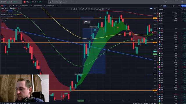 Краткий разбор Российского и Американского рынка сегодня, куда смотреть что думать!? смотреть онлайн