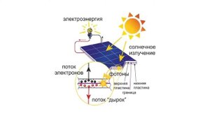 Использование солнечной энергии.