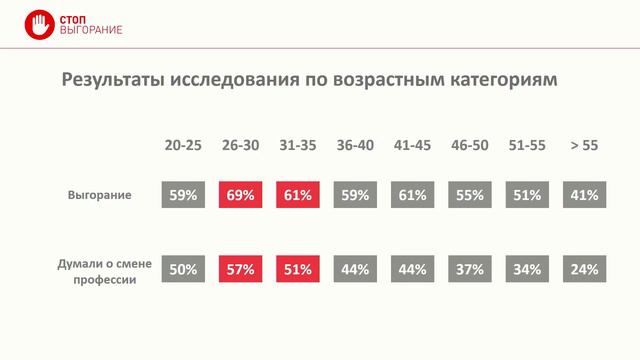 Результаты исследования распространения синдрома выгорания среди медицинских сотрудников, 2022 год.