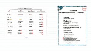 9.Памятка. Основные формы глагола в английском.