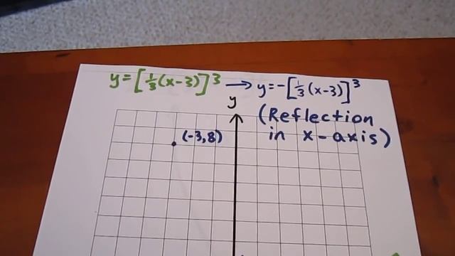 Graphing A Transformed Cubic Function смотреть онлайн