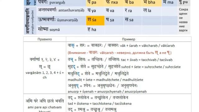 6.3.10 छत्वसन्धिः chatvasandhiḥ смотреть онлайн