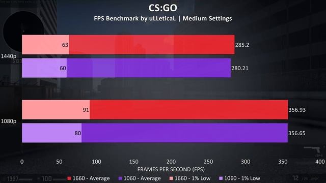 Nvidia GTX 1660 vs 1060 6GB - 16 Games Compared!