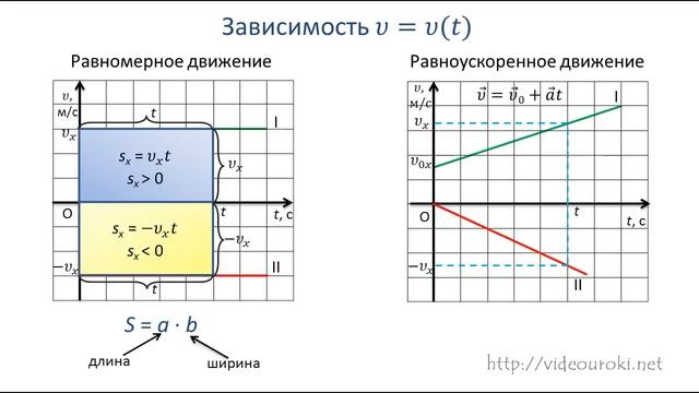 Зависимость кинематических величин от времени. Графики зависимости кинематических величин от времени. Графики РПД И руд. График равноускоренного движения х от т. 1.13 Графики кинематических величин.