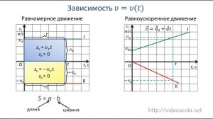 Графики зависимости кинематических величин от времени при равномерном и равноускоренном движении