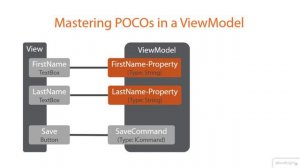 01 07 Mastering POCOs in a ViewModel