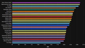 WoW Legion-Top DPS Classes for Emerald Nightmare