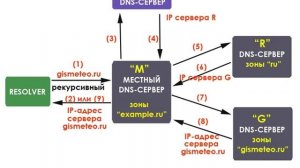 DNS-сервер с нуля. Урок 3. Структура и принцип работы системы DNS. Схема 1