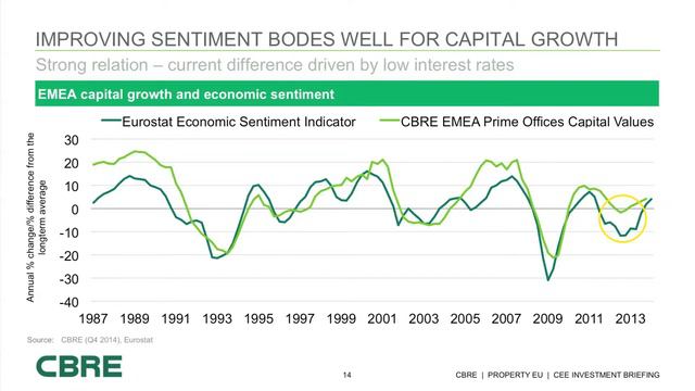 CEE Outlook Presentation, Jos Tromp, Director, Head of CEE Research & Consulting, CBRE