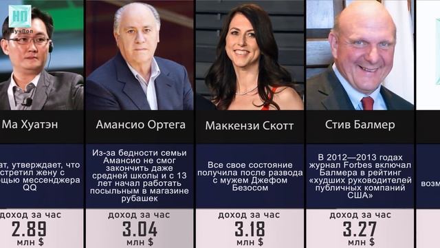 Сколько Зарабатывают Миллиардеры за Час смотреть онлайн