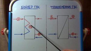 Бойлер ГВС и теплообменник ГВС. В чем разница?