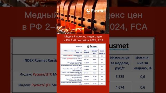 Индекс цен на медный прокат немного выросли